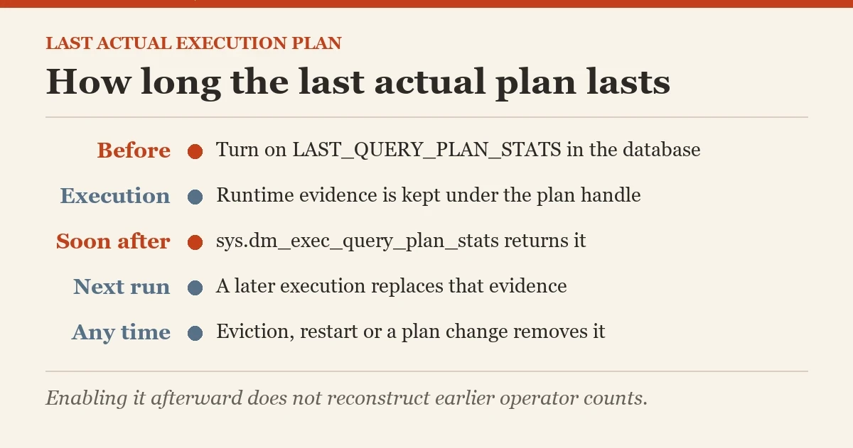 How long the last actual plan lasts: a diagram about the last actual execution plan