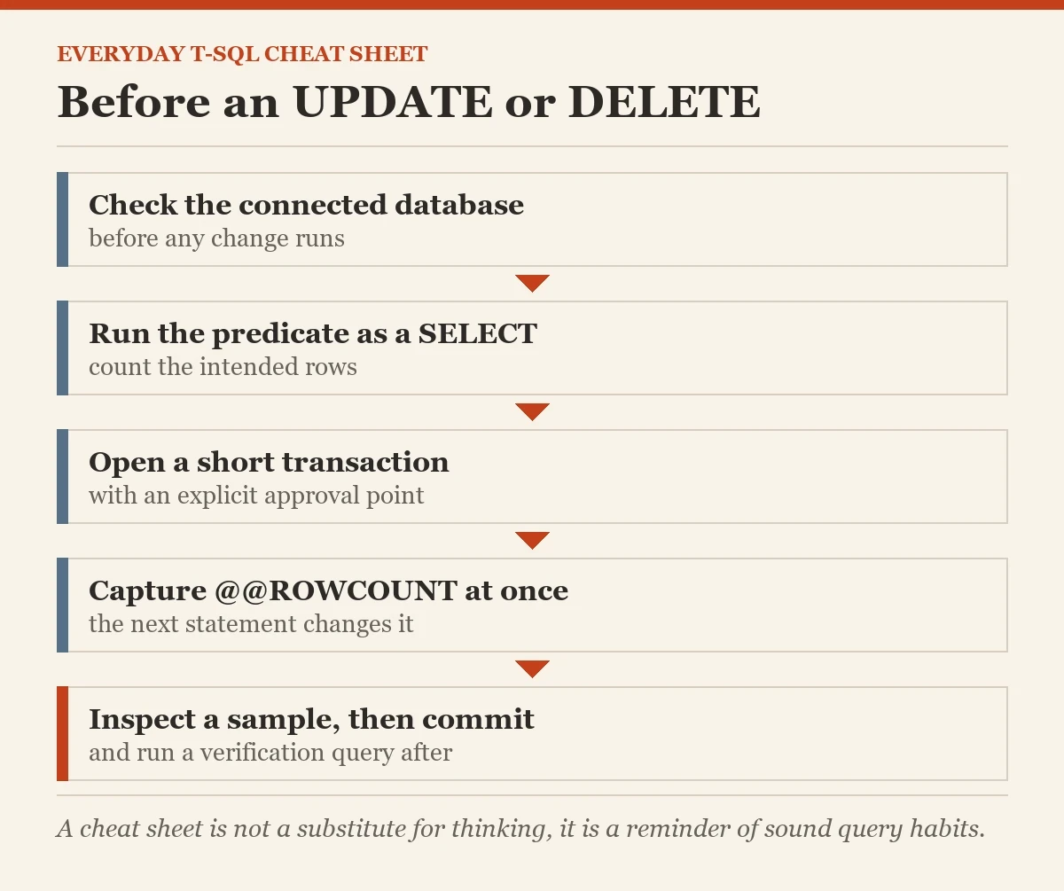 Before an UPDATE or DELETE: a checklist on the T-SQL cheat sheet