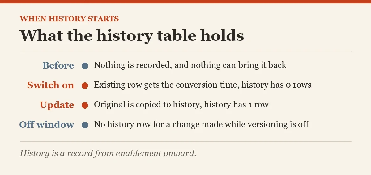 What the history table holds