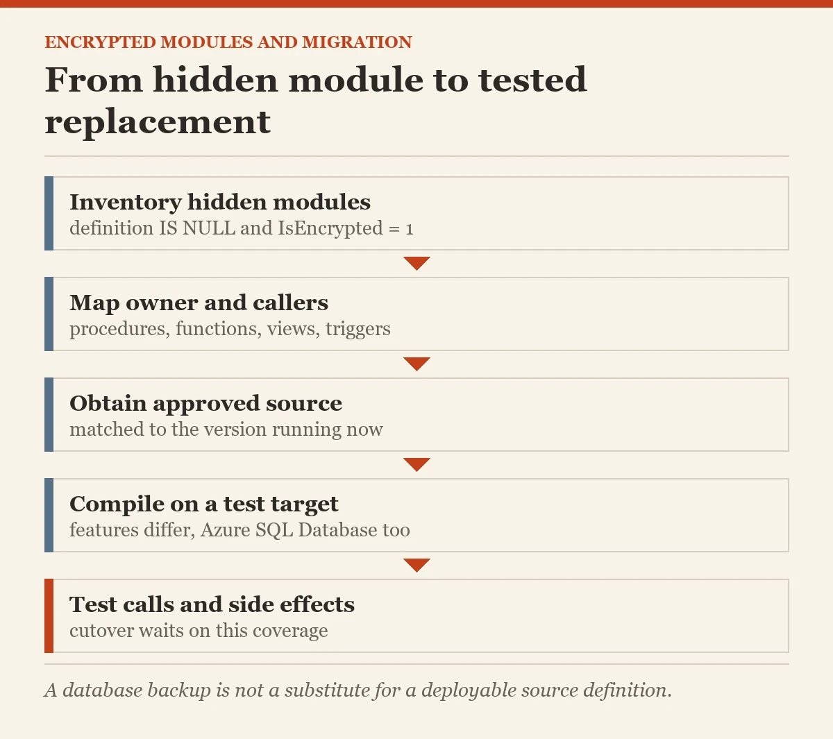 From hidden module to tested replacement: a diagram about the encrypted stored procedures
