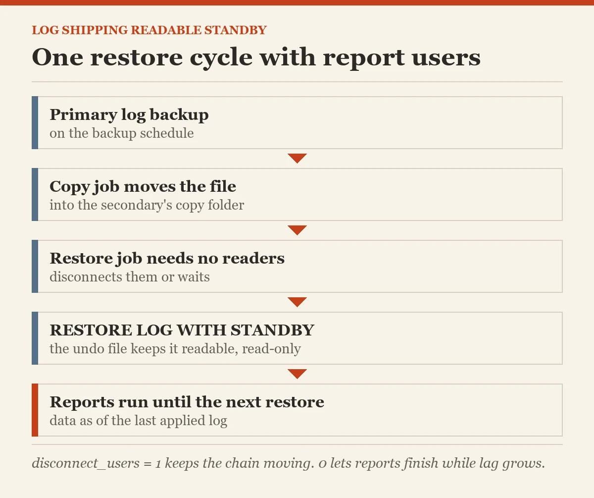 One restore cycle with report users: a diagram about the readable standby