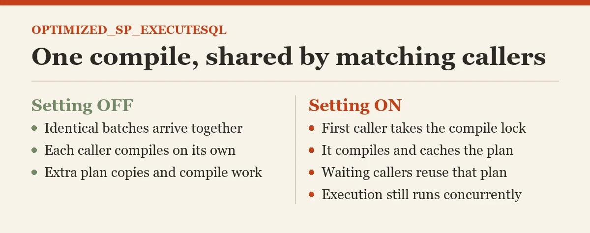One compile, shared by matching callers: a diagram about the OPTIMIZED_SP_EXECUTESQL