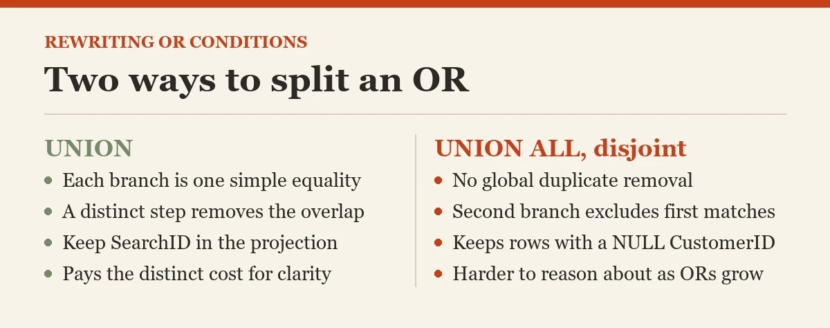 Two ways to split an OR: a diagram about the OR conditions