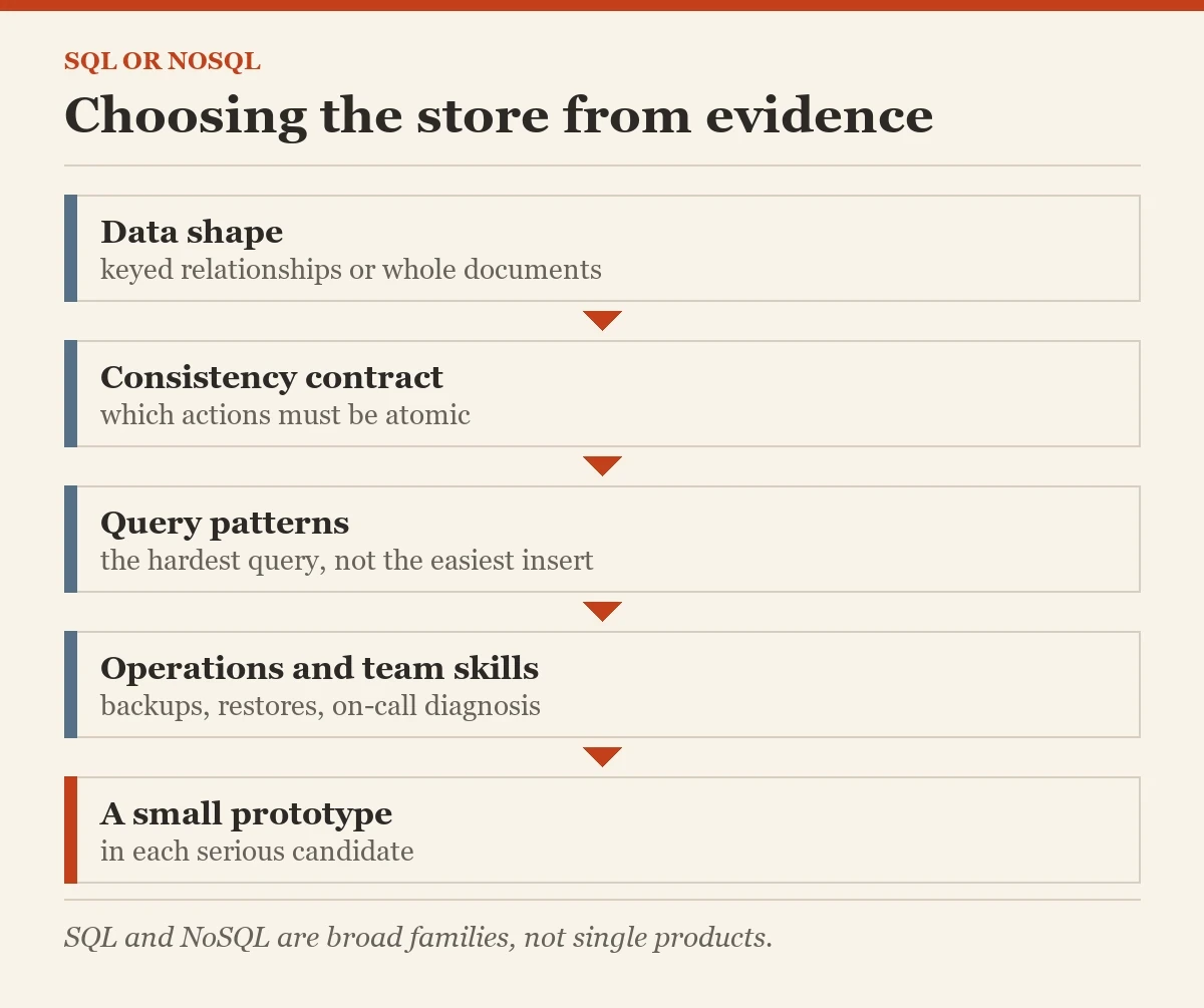 Choosing the store from evidence: a diagram about the SQL or NoSQL