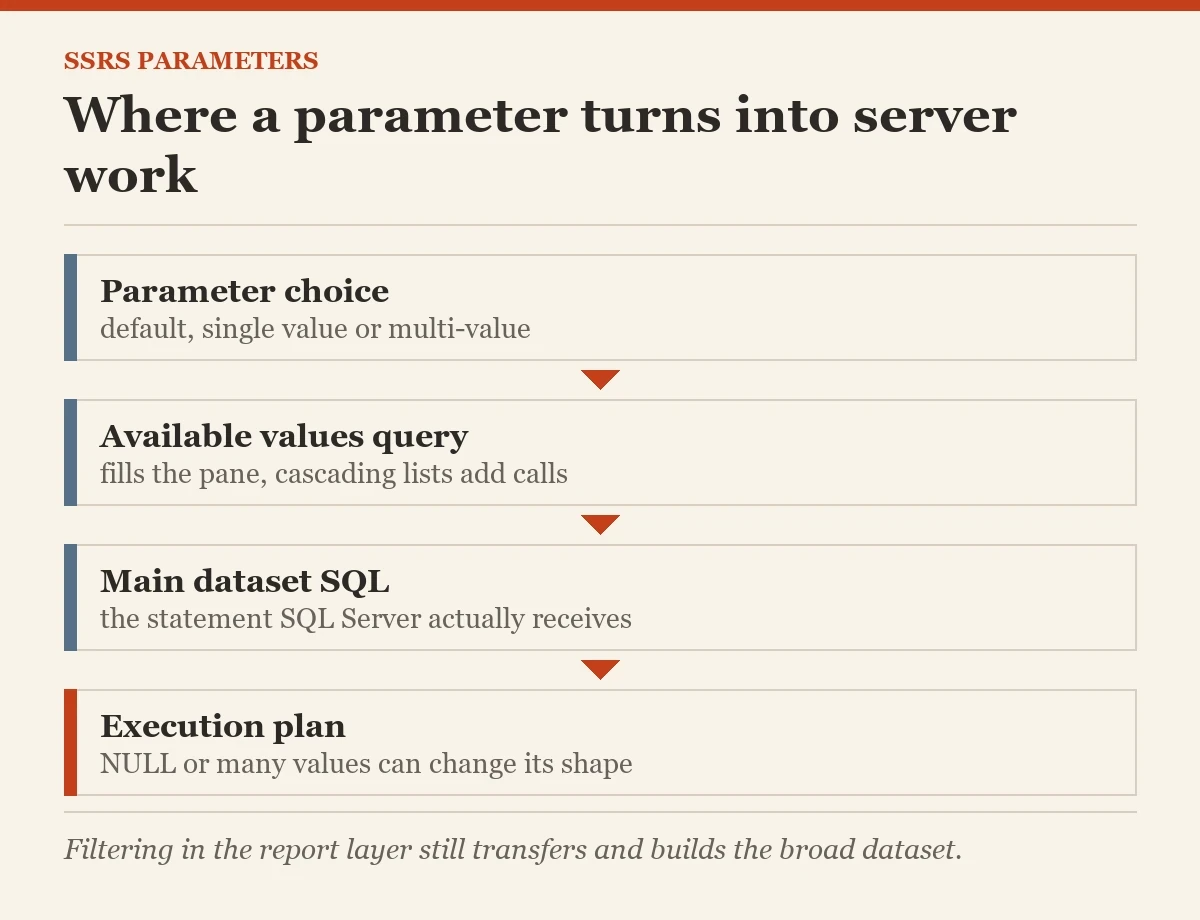 Where a parameter turns into server work: a diagram about the SSRS parameters