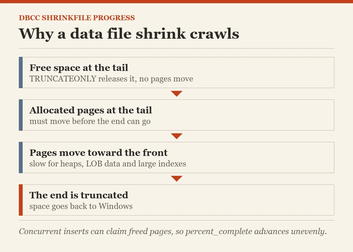 Why a data file shrink crawls: a diagram about the DBCC SHRINKFILE