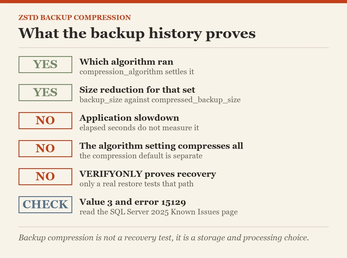 What the backup history proves: a checklist on the ZSTD