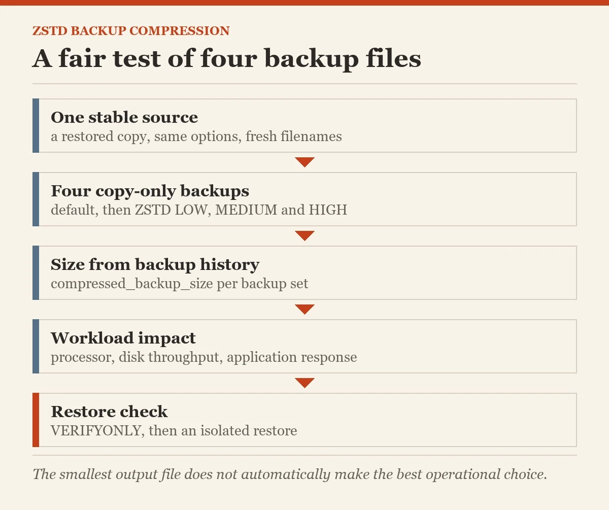 A fair test of four backup files: a diagram about the ZSTD