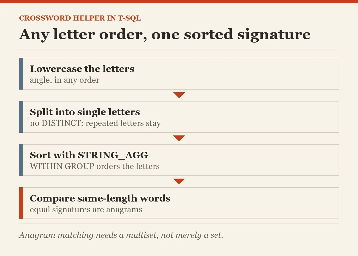 Any letter order, one sorted signature: a diagram about the word patterns