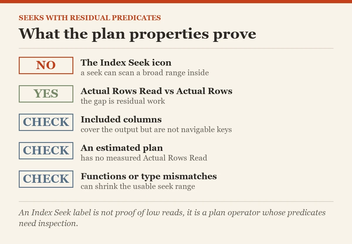 What the plan properties prove: a checklist on the index seek