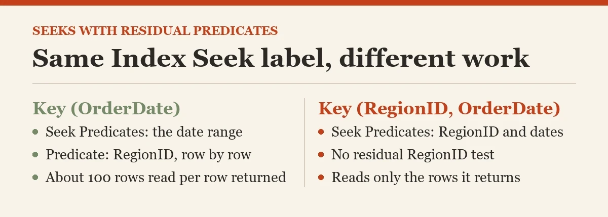 Same Index Seek label, different work: a diagram about the index seek