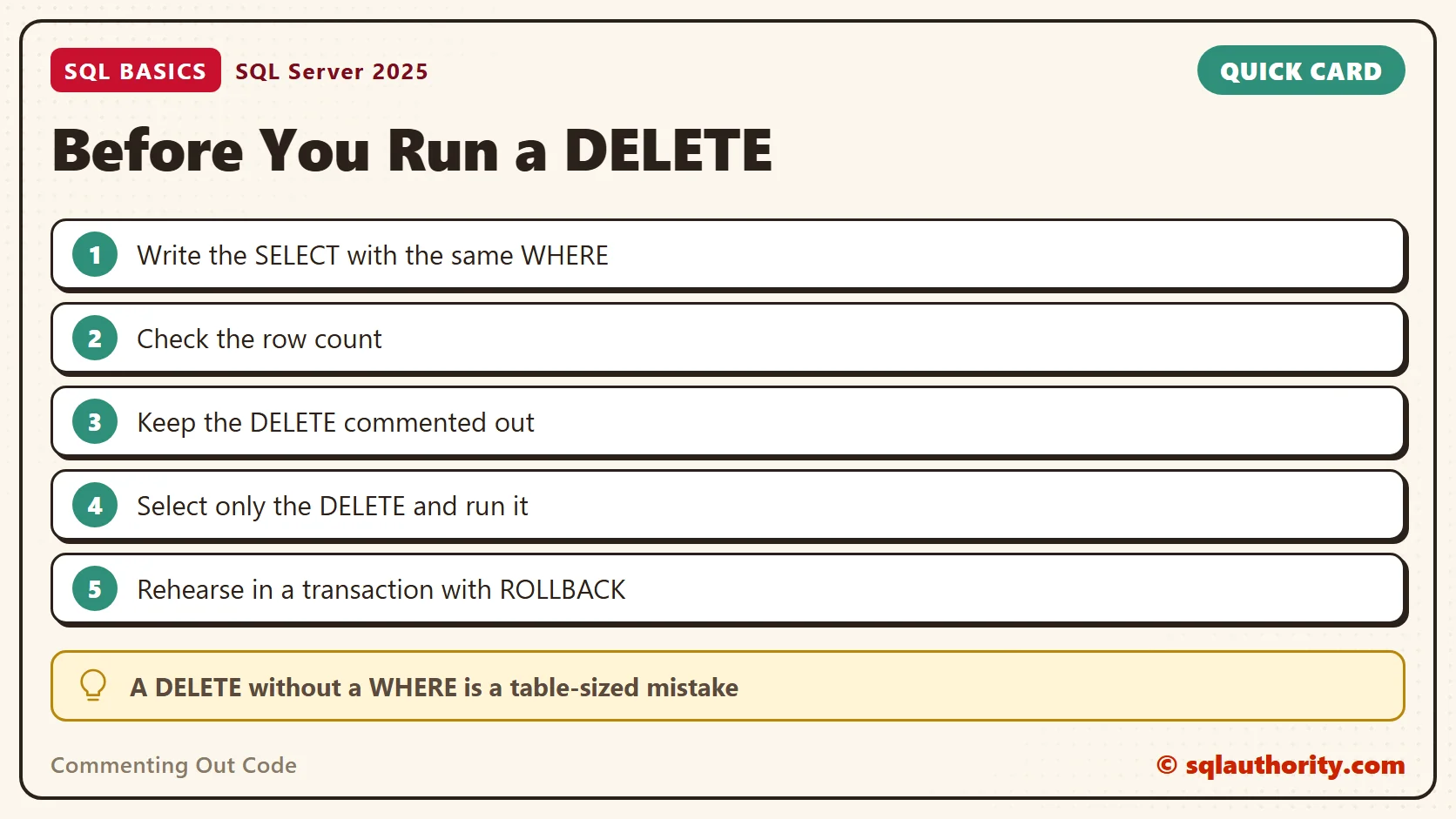 Card titled Before You Run a DELETE: Write the SELECT with the same WHERE; Check the row count; Keep the DELETE commented out; Select only the DELETE and run it; Rehearse in a transaction with ROLLBACK. Tip: A DELETE without a WHERE is a table-sized mistake.