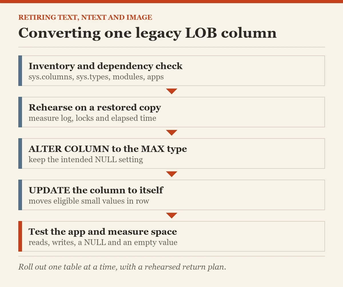 Converting one legacy LOB column: a diagram about the NTEXT and IMAGE columns