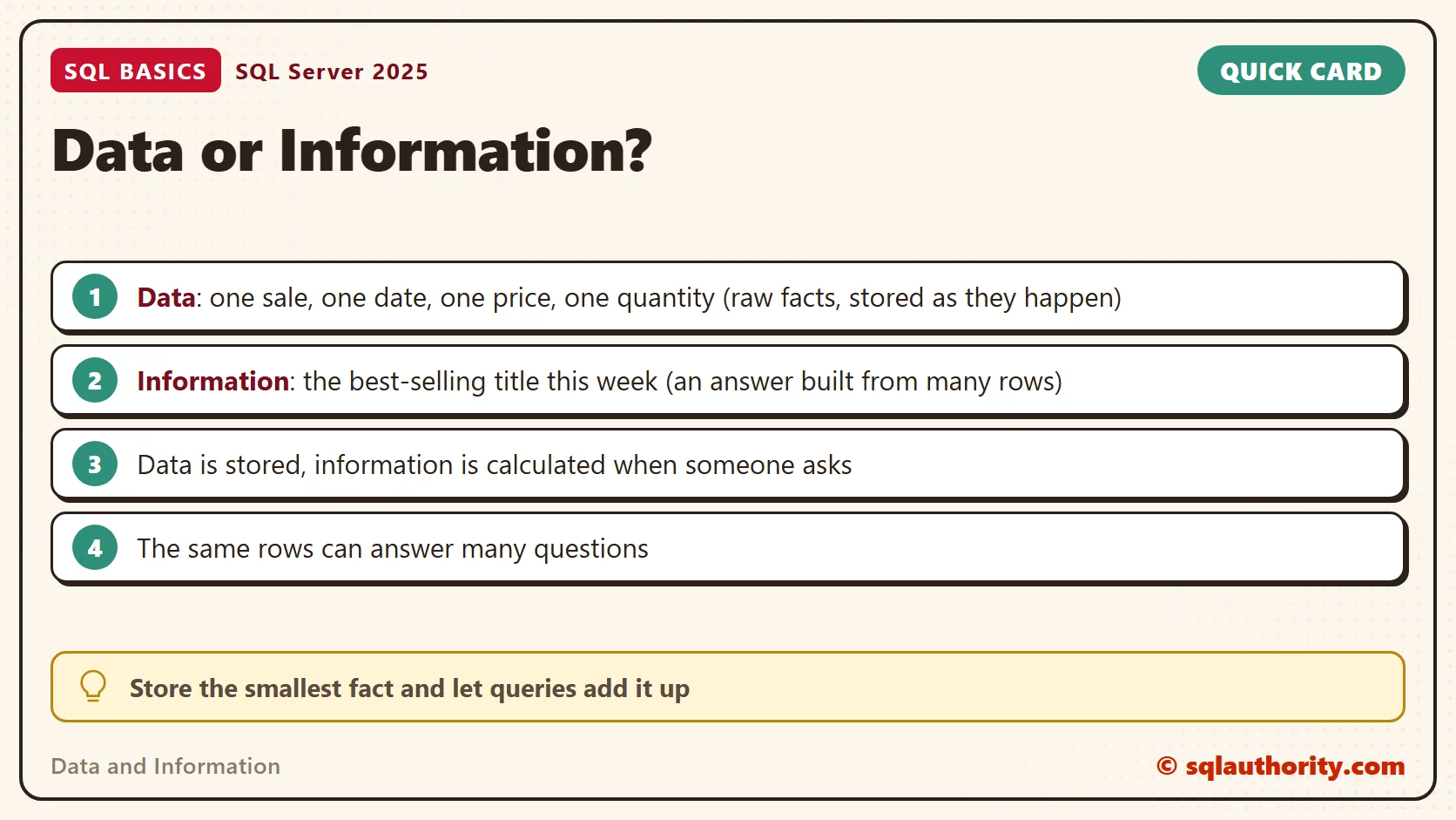 Card titled Data or Information: Data: one sale, one date, one price, one quantity (raw facts, stored as they happen); Information: the best-selling title this week (an answer built from many rows); Data is stored, information is calculated when someone asks; The same rows can answer many questions. Tip: Store the smallest fact and let queries add it up.