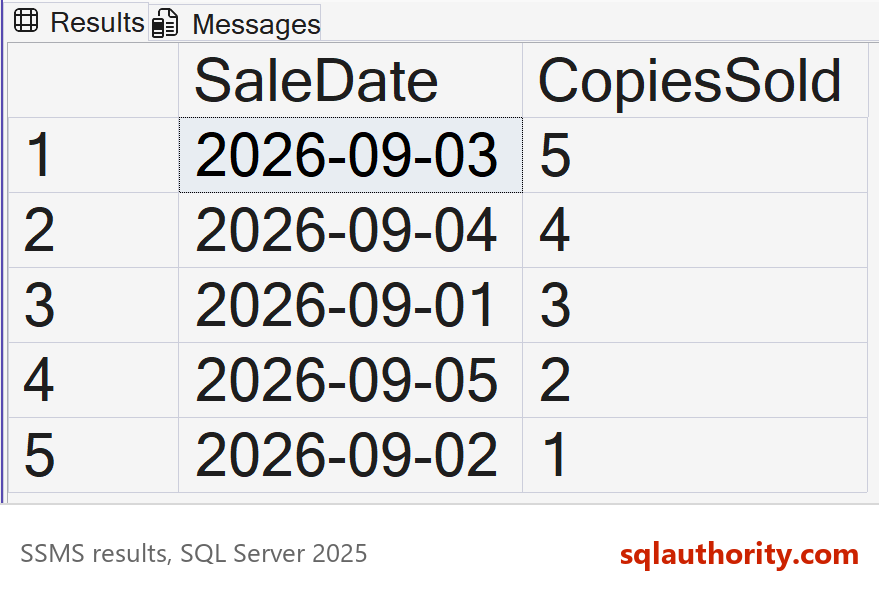An SSMS result grid with five rows, showing each sale date and the copies sold that day, with September 3 at the top