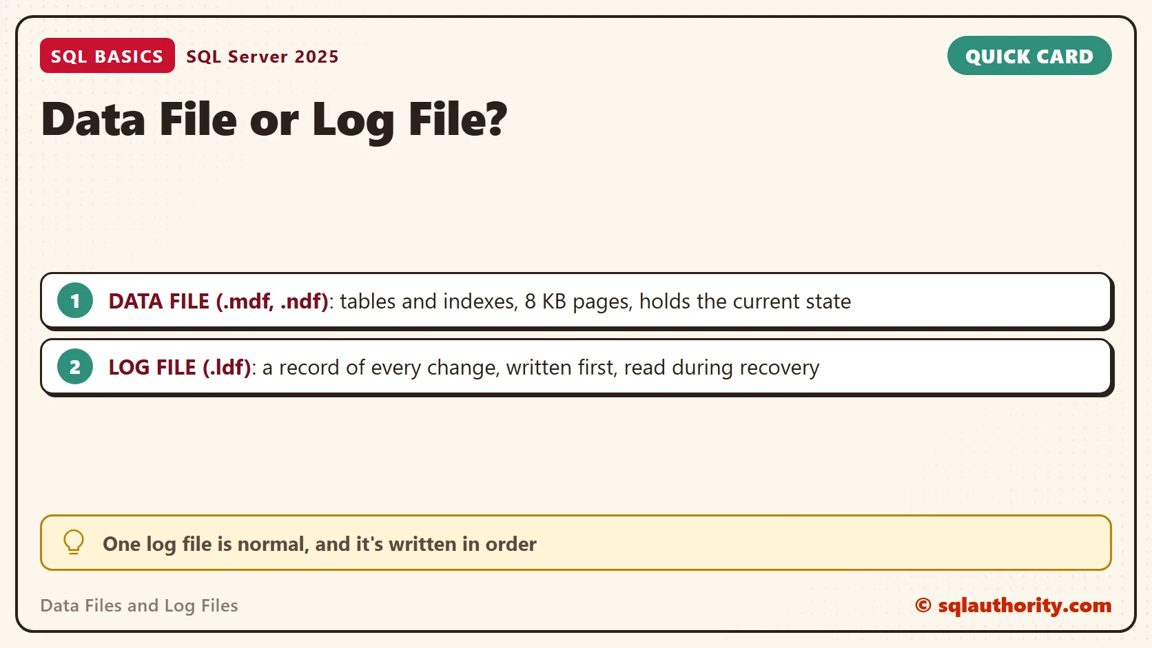 Card titled Data File or Log File: DATA FILE (.mdf, .ndf): tables and indexes, 8 KB pages, holds the current state; LOG FILE (.ldf): a record of every change, written first, read during recovery. Tip: One log file is normal, and it's written in order.