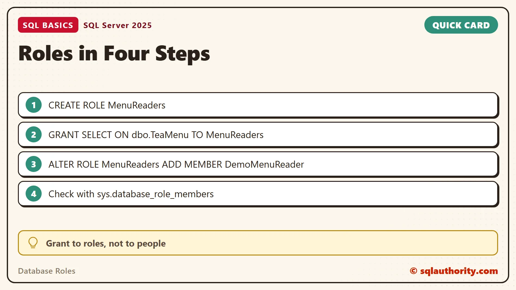 Card titled Roles in Four Steps: CREATE ROLE MenuReaders; GRANT SELECT ON dbo.TeaMenu TO MenuReaders; ALTER ROLE MenuReaders ADD MEMBER DemoMenuReader; Check with sys.database_role_members. Tip: Grant to roles, not to people.
