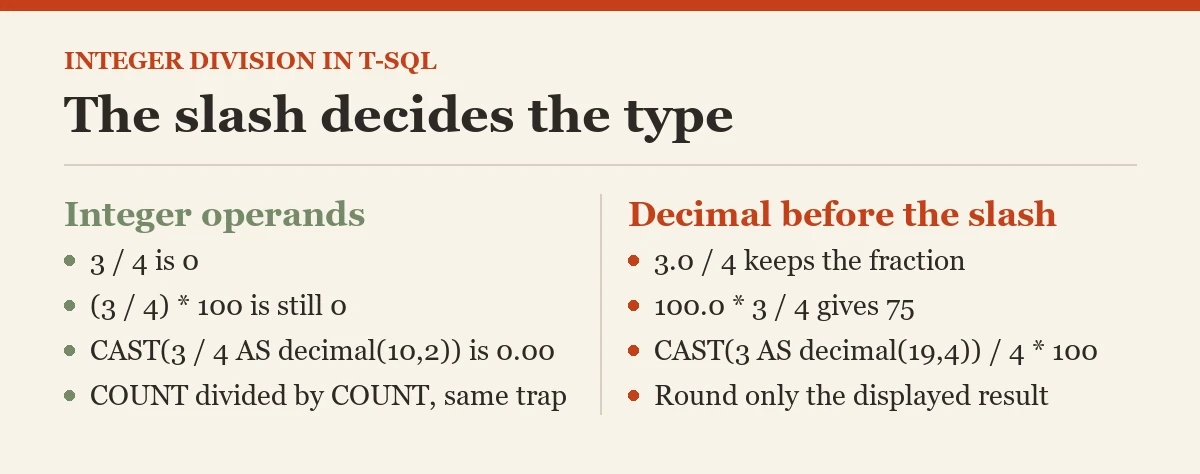 The slash decides the type: a diagram about the integer division