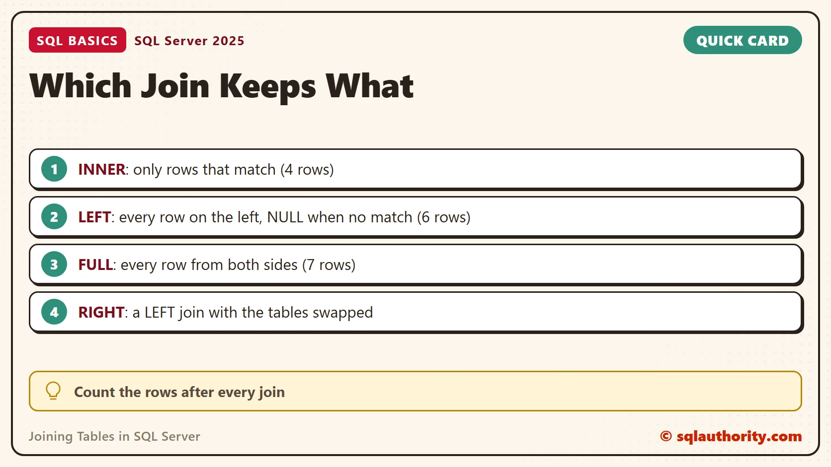 Card titled Which Join Keeps What: INNER: only rows that match (4 rows); LEFT: every row on the left, NULL when no match (6 rows); FULL: every row from both sides (7 rows); RIGHT: a LEFT join with the tables swapped. Tip: Count the rows after every join.