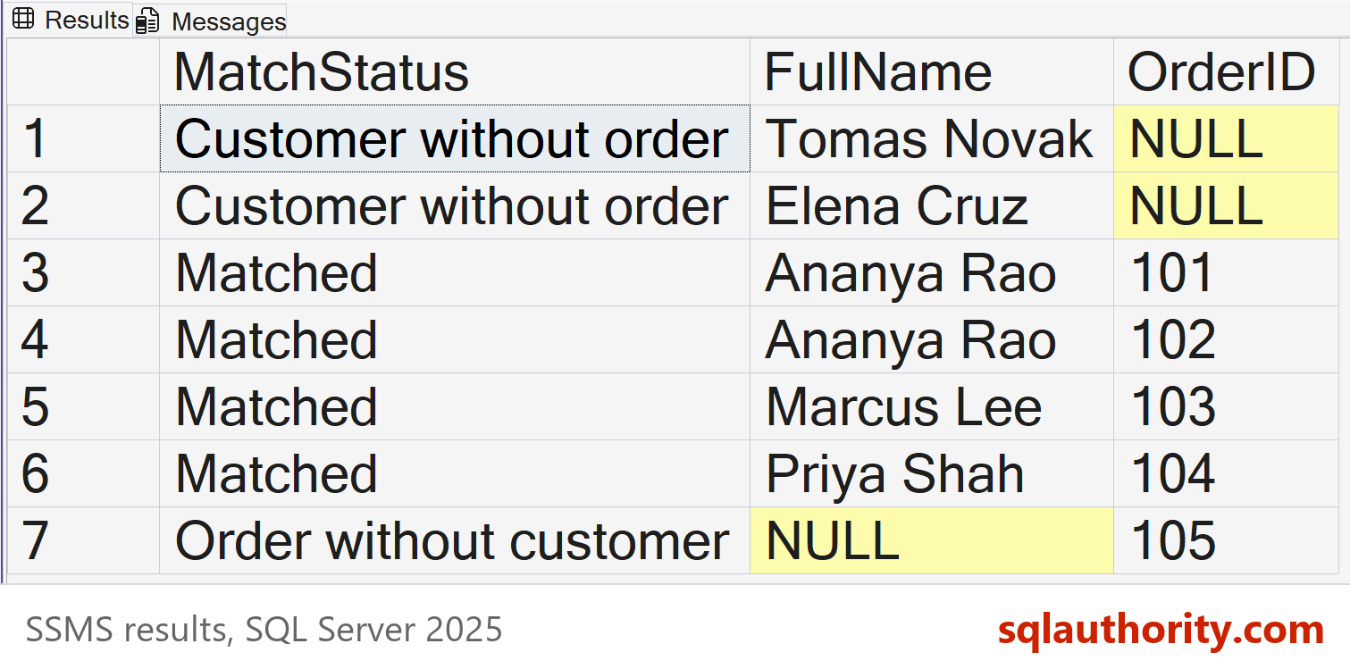 An SSMS result grid with seven rows labeled Customer without order, Matched or Order without customer, with NULL in the empty columns