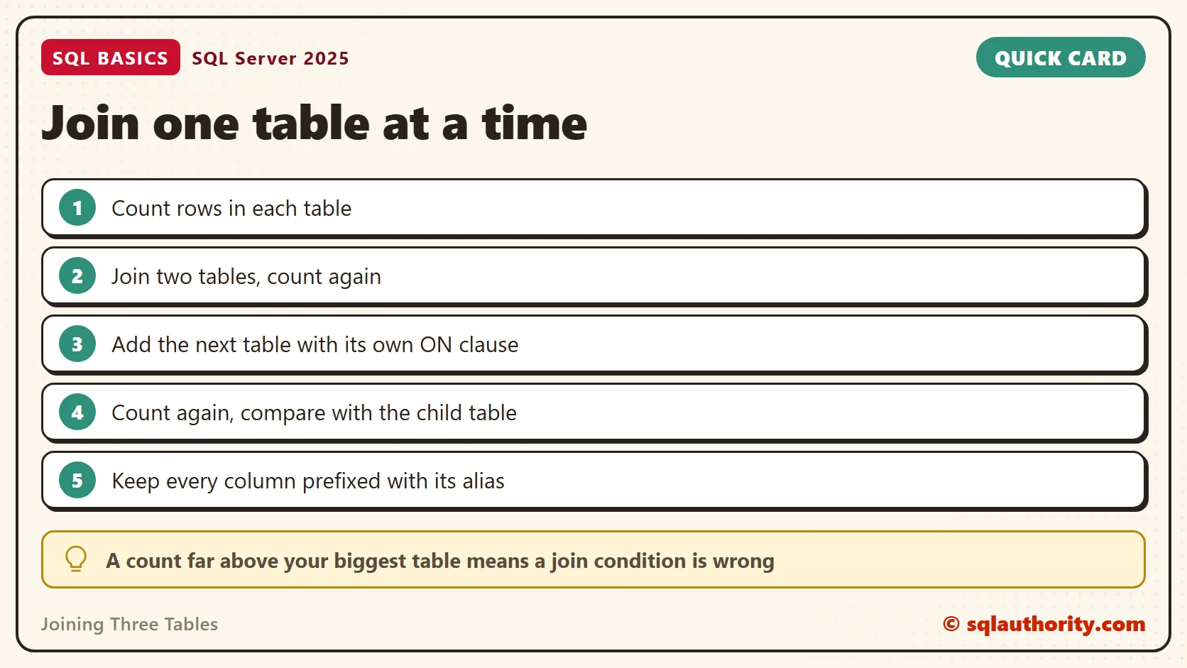 Card titled Join one table at a time: Count rows in each table; Join two tables, count again; Add the next table with its own ON clause; Count again, compare with the child table; Keep every column prefixed with its alias. Tip: A count far above your biggest table means a join condition is wrong.