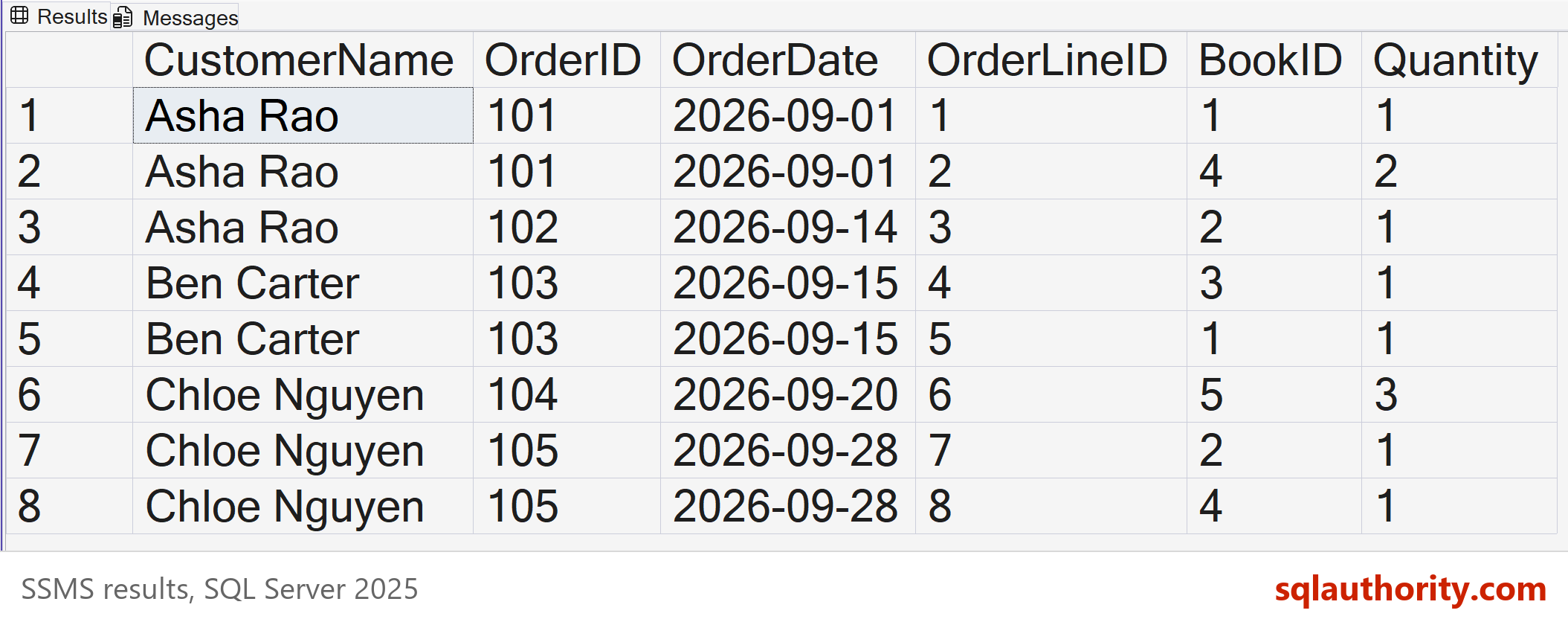 SSMS result grid showing eight rows from Customers, Orders and OrderLines joined together, with customer name, order number, date, line number, book number and quantity.