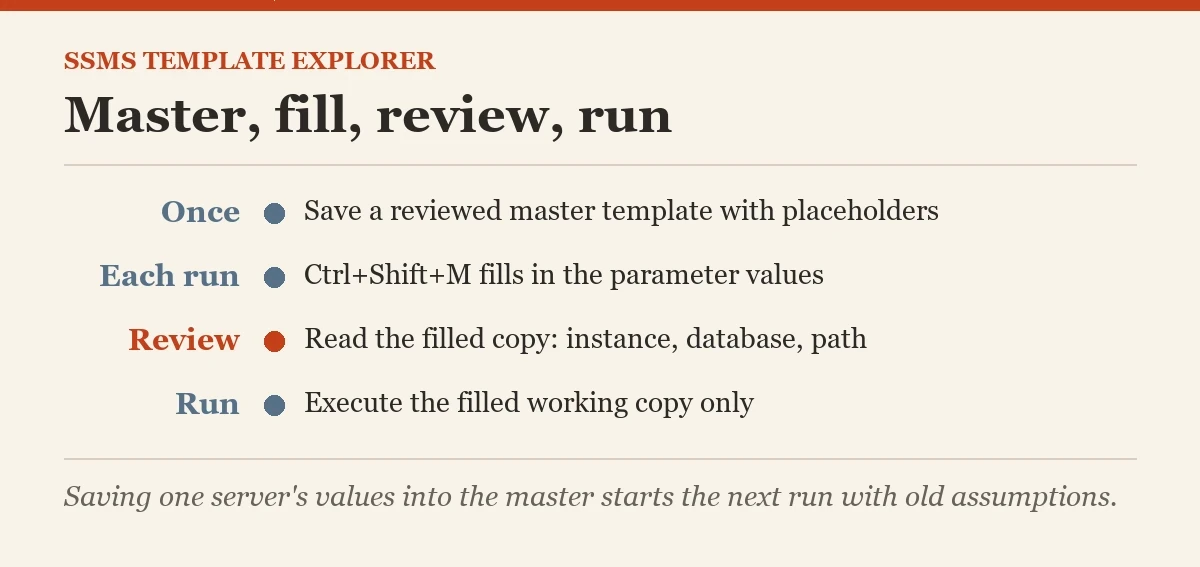 Master, fill, review, run: a diagram about the SSMS template explorer