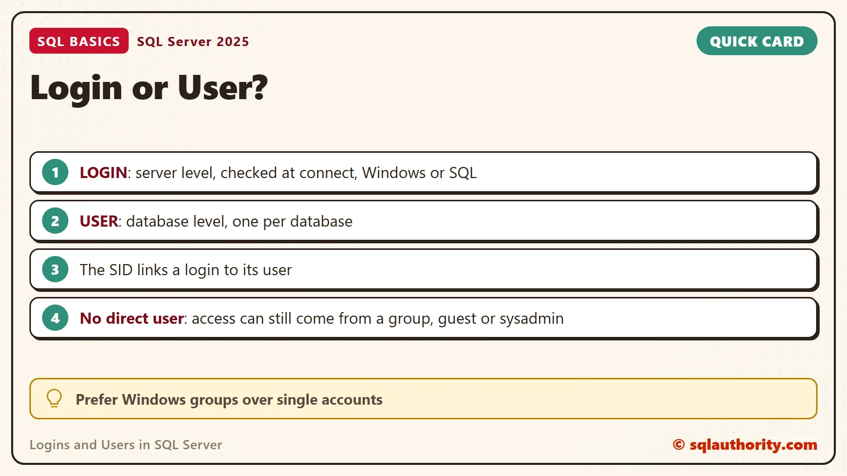 Card titled Login or User: LOGIN: server level, checked at connect, Windows or SQL; USER: database level, one per database; The SID links a login to its user; No direct user: access can still come from a group, guest or sysadmin. Tip: Prefer Windows groups over single accounts.