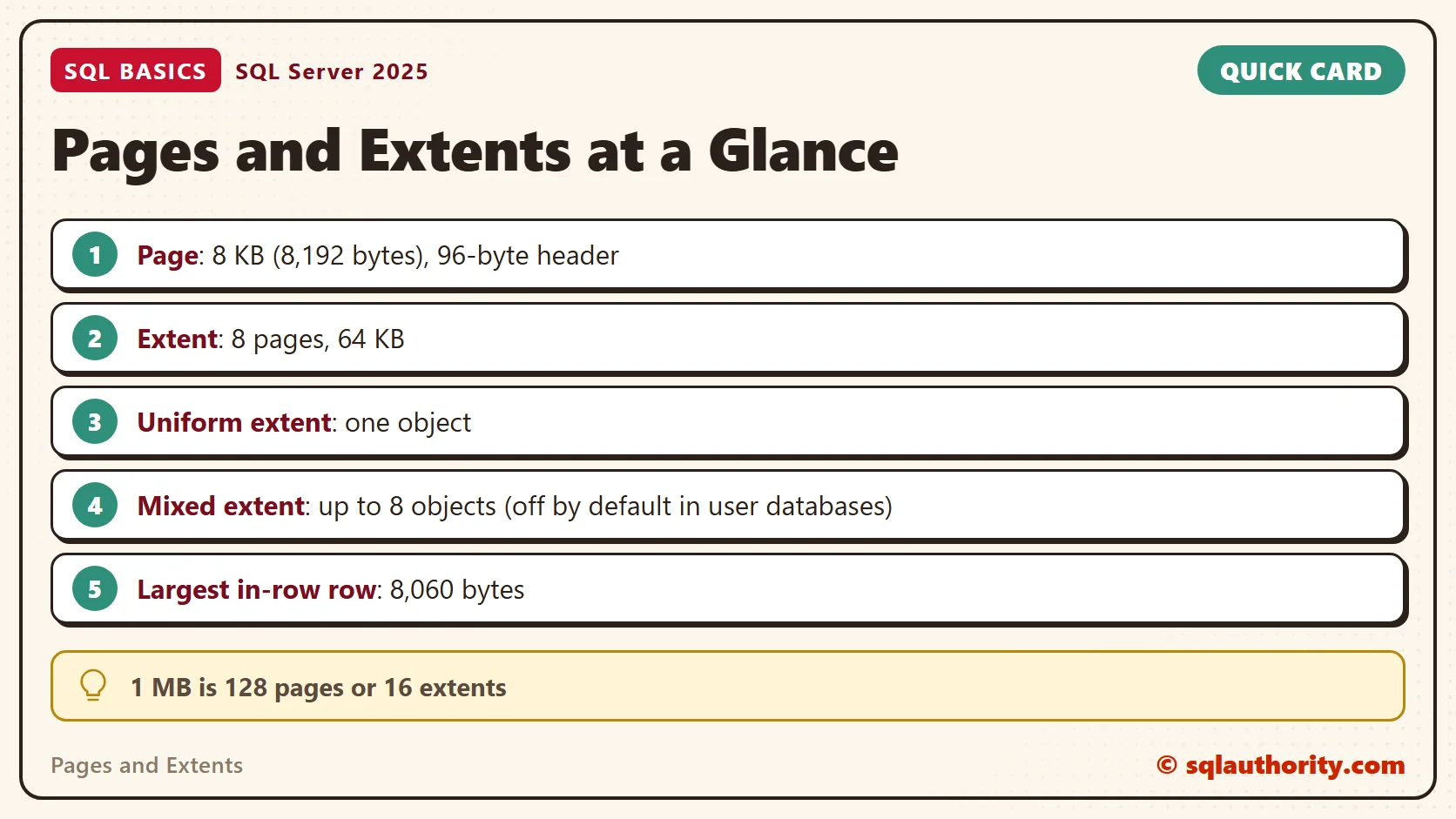 Card titled Pages and Extents at a Glance: Page: 8 KB (8,192 bytes), 96-byte header; Extent: 8 pages, 64 KB; Uniform extent: one object; Mixed extent: up to 8 objects (off by default in user databases); Largest in-row row: 8,060 bytes. Tip: 1 MB is 128 pages or 16 extents.