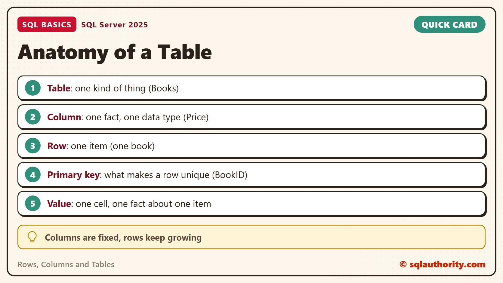 Card titled Anatomy of a Table: Table: one kind of thing (Books); Column: one fact, one data type (Price); Row: one item (one book); Primary key: what makes a row unique (BookID); Value: one cell, one fact about one item. Tip: Columns are fixed, rows keep growing.