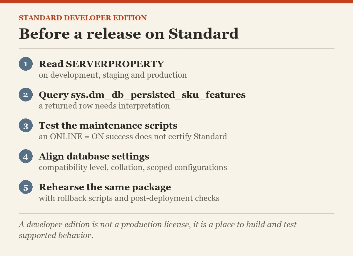 Before a release on Standard: a checklist on the standard developer