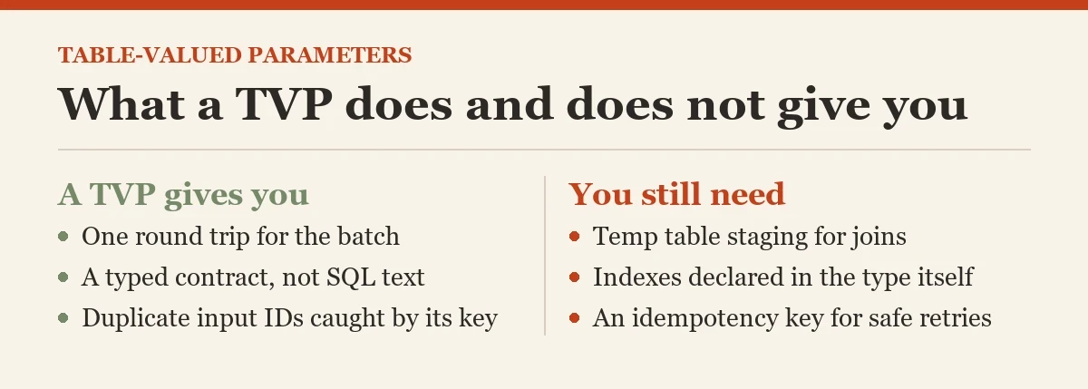 What a TVP does and does not give you: a checklist on the table-valued parameters