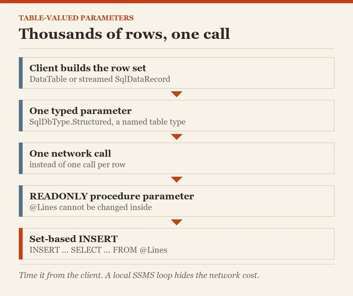 Thousands of rows, one call: a diagram about the table-valued parameters