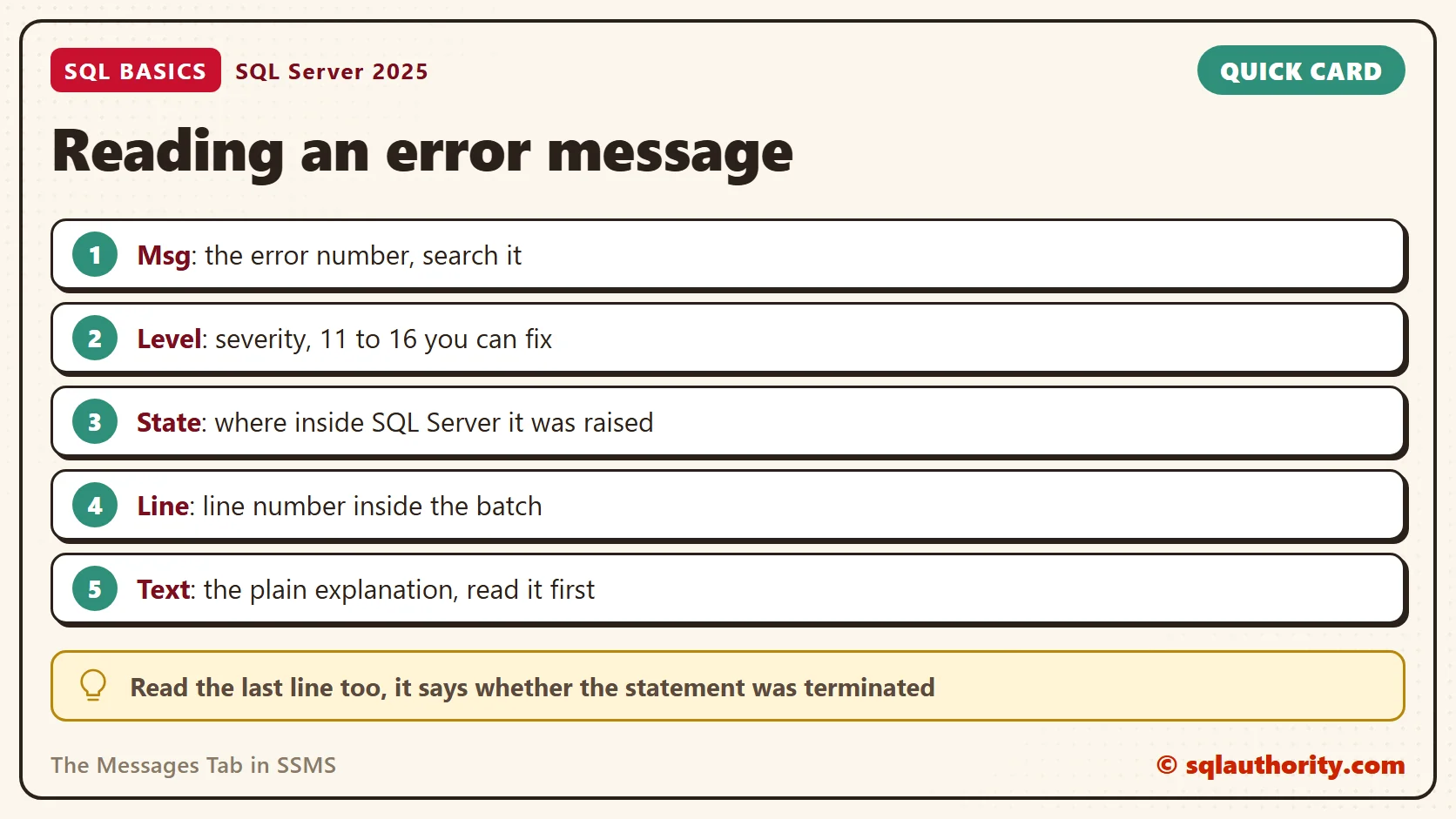 Card titled Reading an error message: Msg: the error number, search it; Level: severity, 11 to 16 you can fix; State: where inside SQL Server it was raised; Line: line number inside the batch; Text: the plain explanation, read it first. Tip: Read the last line too, it says whether the statement was terminated.