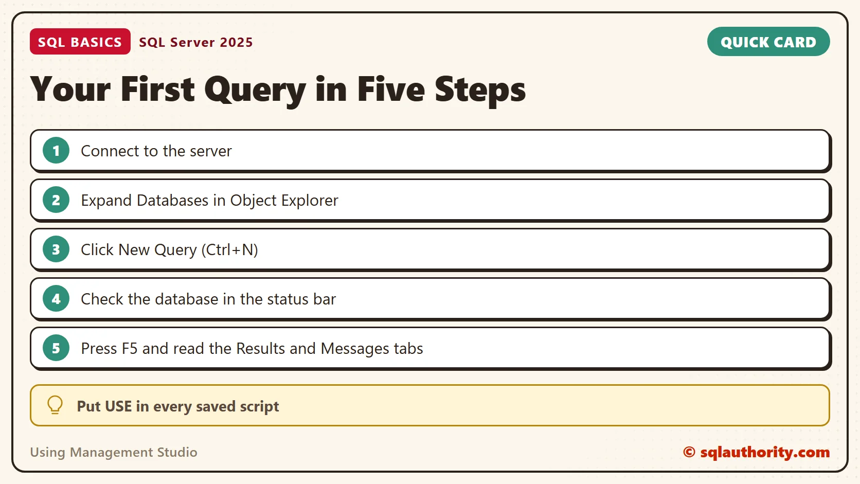 Card titled Your First Query in Five Steps: Connect to the server; Expand Databases in Object Explorer; Click New Query (Ctrl+N); Check the database in the status bar; Press F5 and read the Results and Messages tabs. Tip: Put USE in every saved script.