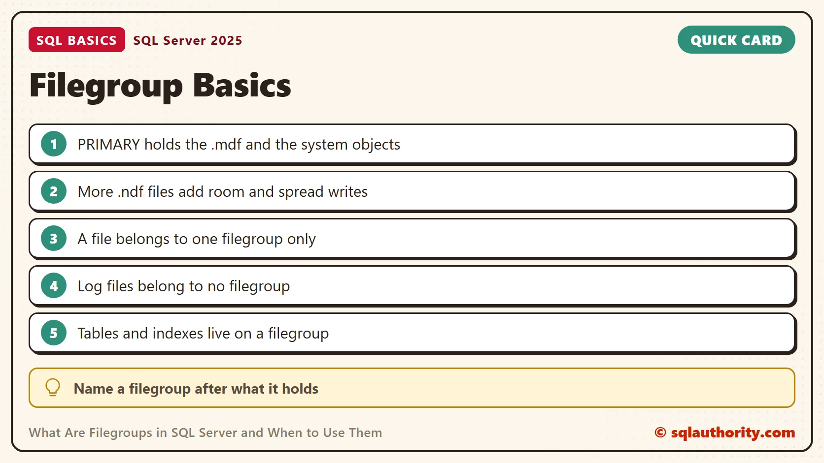 Card titled Filegroup Basics: PRIMARY holds the .mdf and the system objects; More .ndf files add room and spread writes; A file belongs to one filegroup only; Log files belong to no filegroup; Tables and indexes live on a filegroup. Tip: Name a filegroup after what it holds.