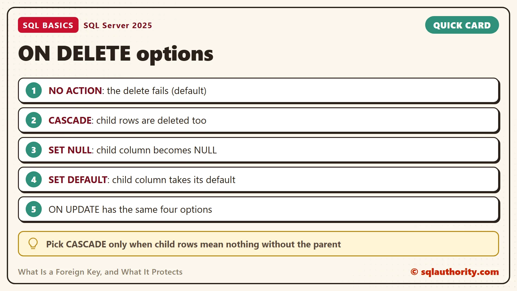Card titled ON DELETE options: NO ACTION: the delete fails (default); CASCADE: child rows are deleted too; SET NULL: child column becomes NULL; SET DEFAULT: child column takes its default; ON UPDATE has the same four options. Tip: Pick CASCADE only when child rows mean nothing without the parent.