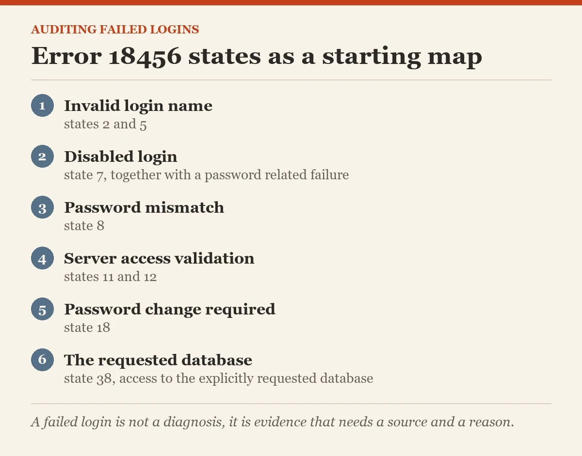 Error 18456 states as a starting map: a checklist on the failed logins
