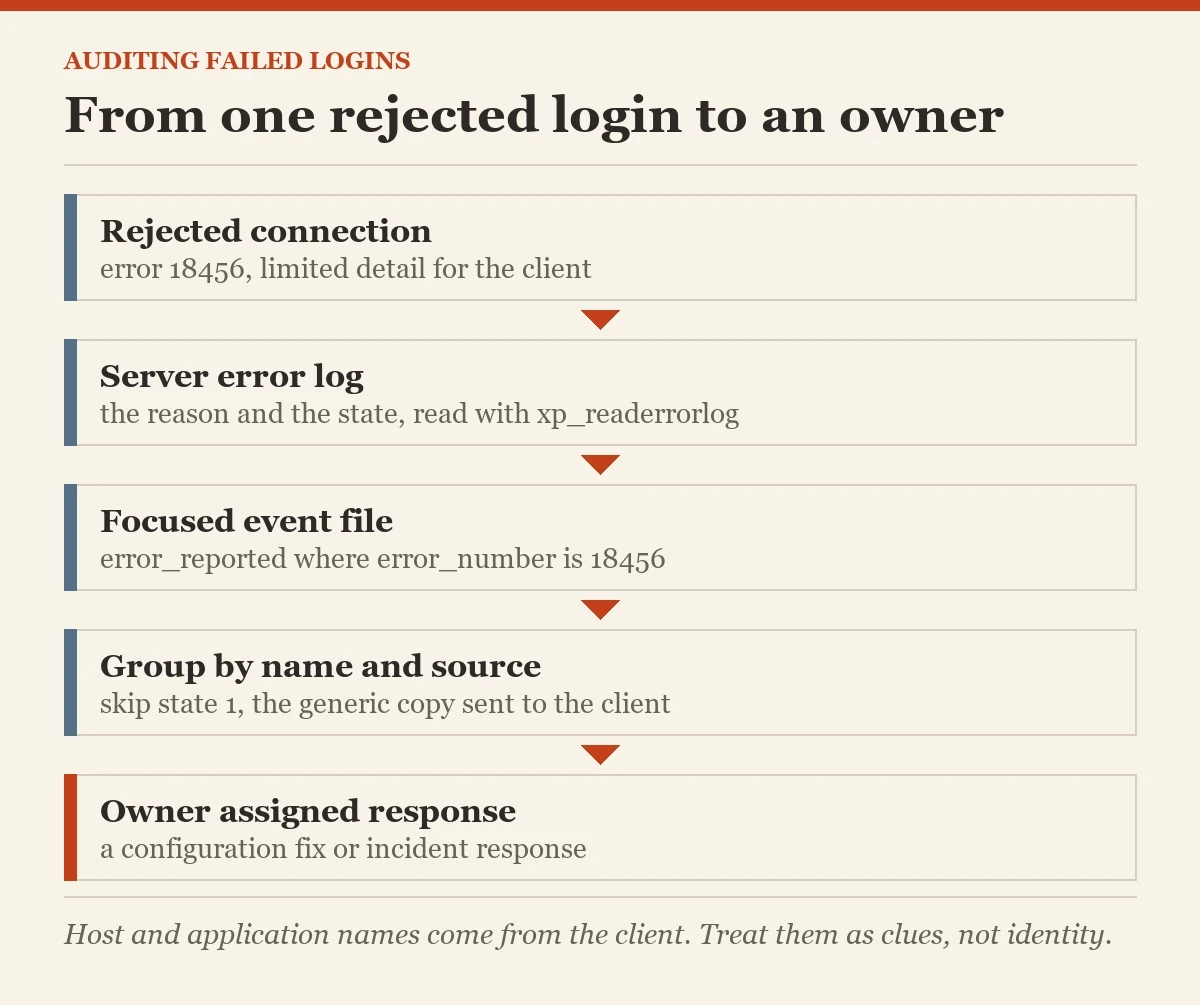 From one rejected login to an owner: a diagram about the failed logins