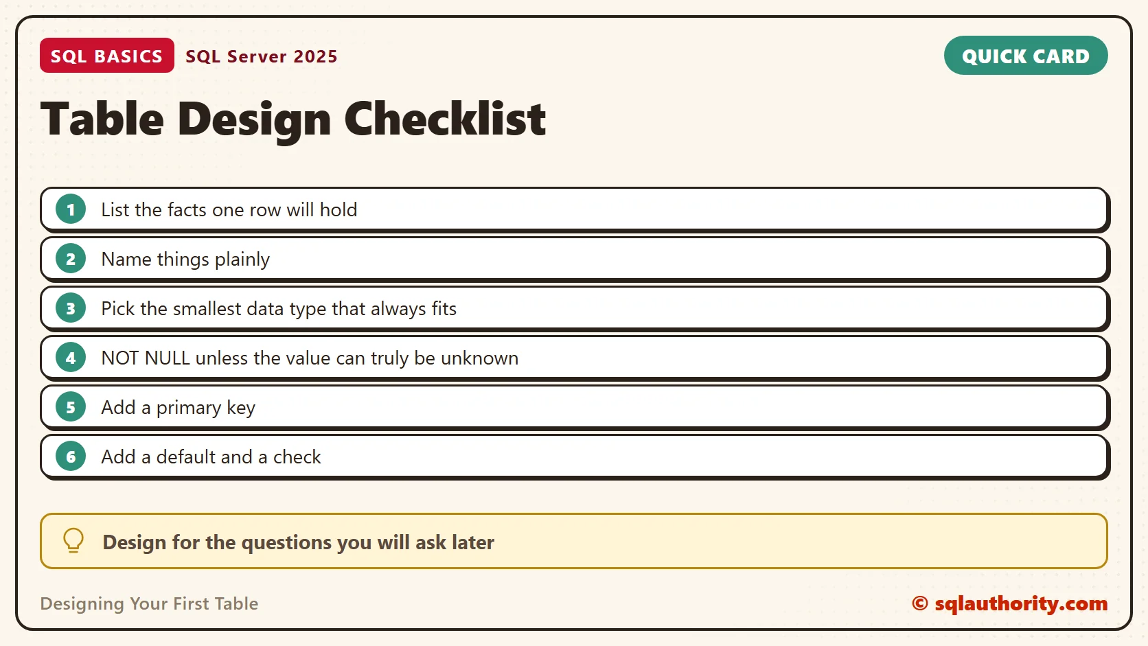 Card titled Table Design Checklist: List the facts one row will hold; Name things plainly; Pick the smallest data type that always fits; NOT NULL unless the value can truly be unknown; Add a primary key; Add a default and a check. Tip: Design for the questions you will ask later.