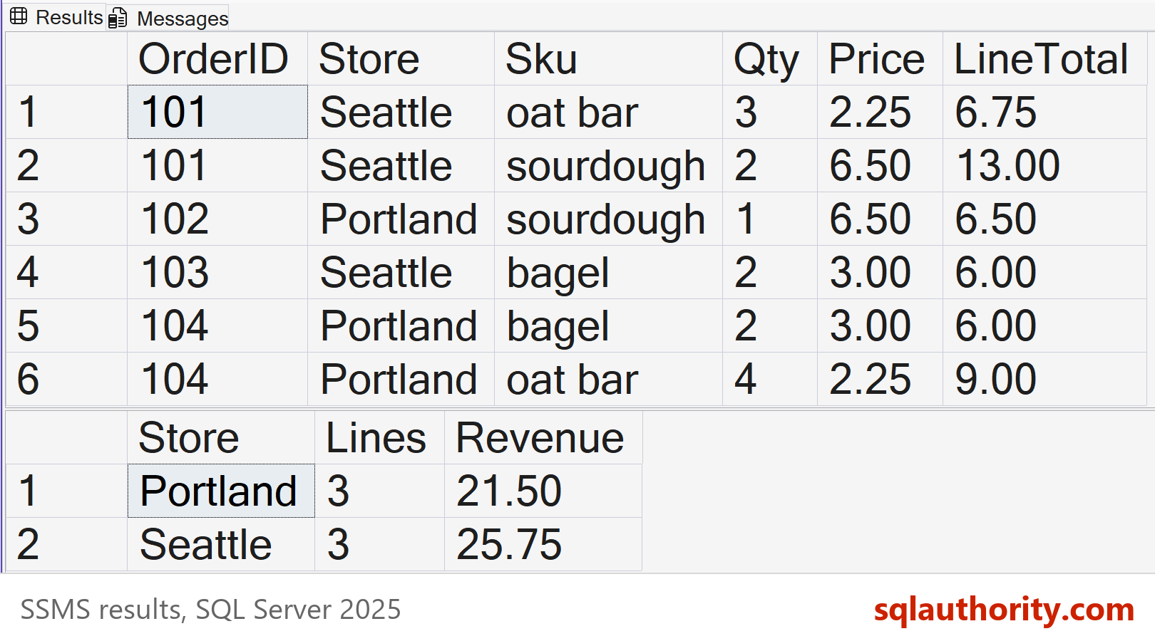 SSMS results grid showing six order lines: order 101 oat bar 3 and sourdough 2, order 102 sourdough 1, order 103 bagel 2 with line total 6.00, order 104 bagel 2 and oat bar 4, then revenue of 21.50 for Portland and 25.75 for Seattle.