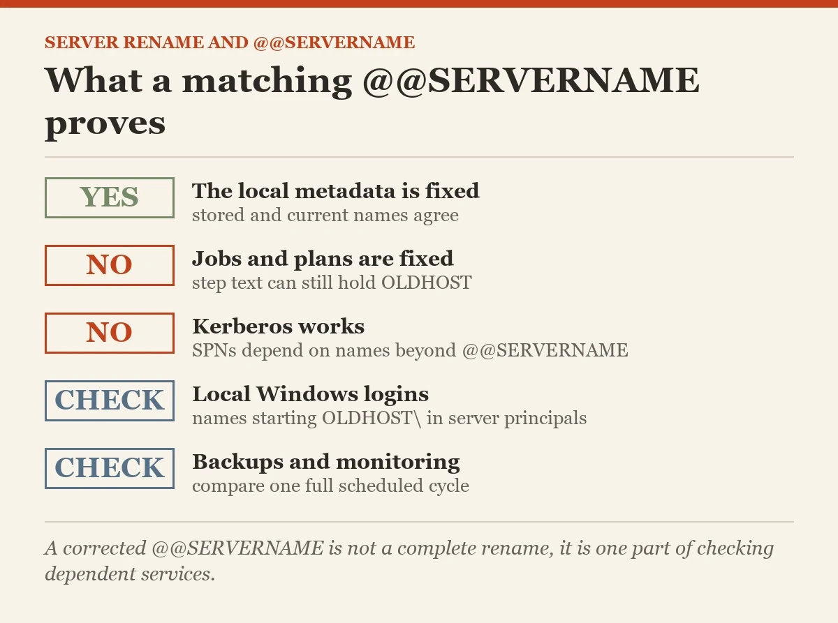 What a matching @@SERVERNAME proves: a checklist on the renaming the Windows server
