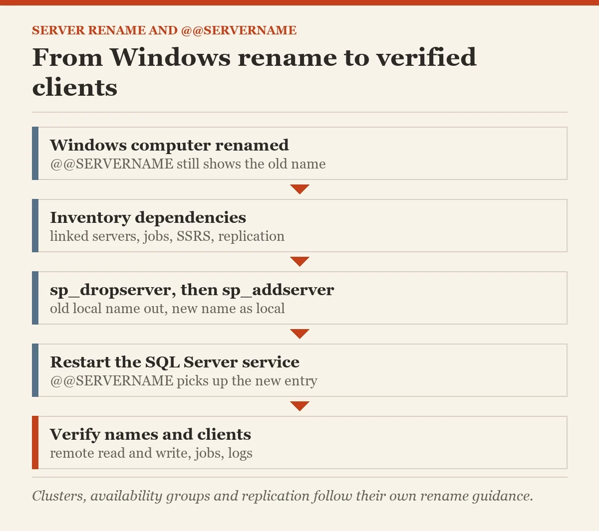 From Windows rename to verified clients: a diagram about the renaming the Windows server