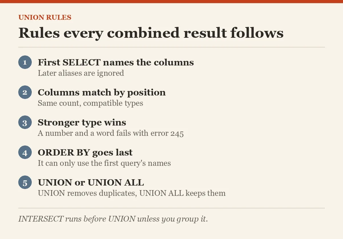 Rules every combined result follows