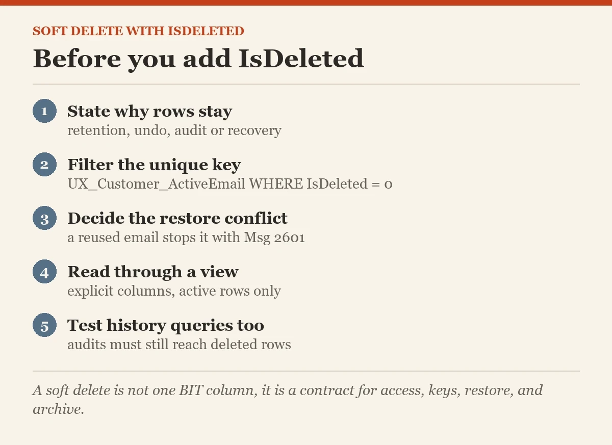 Before you add IsDeleted: a checklist on the soft delete