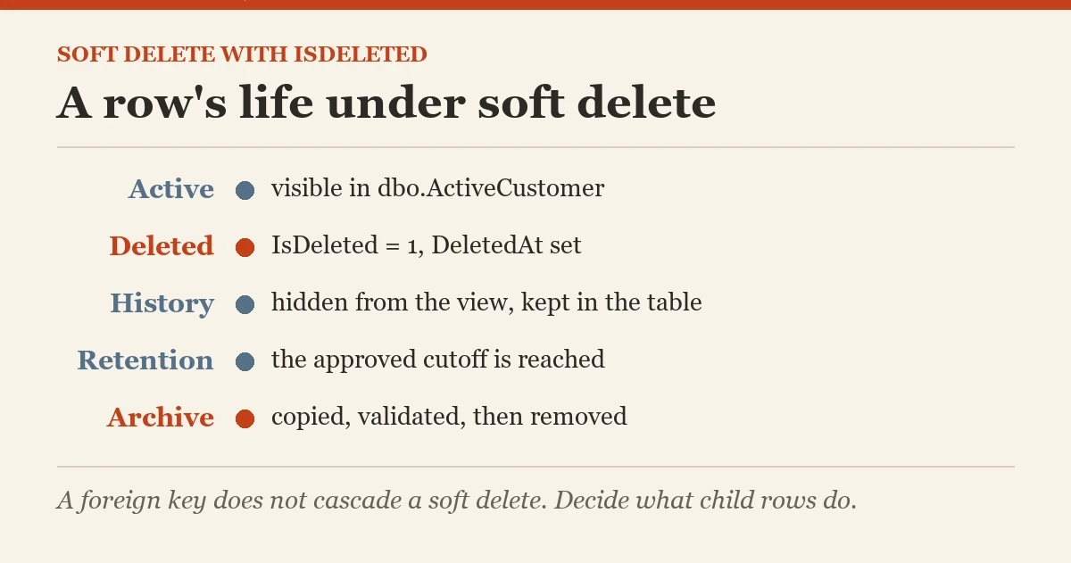 A row's life under soft delete: a diagram about the soft delete