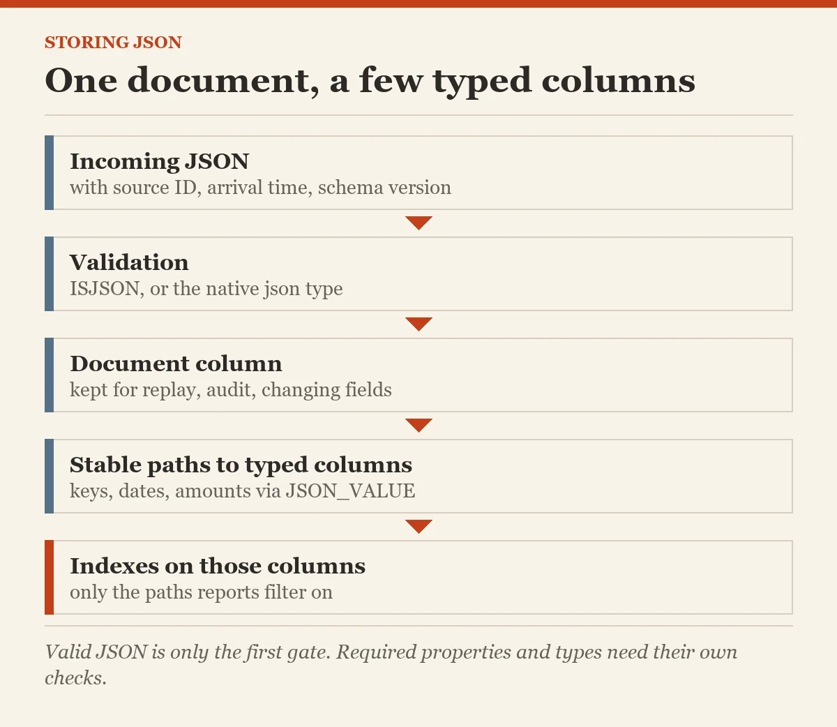 One document, a few typed columns: a diagram about the storing JSON