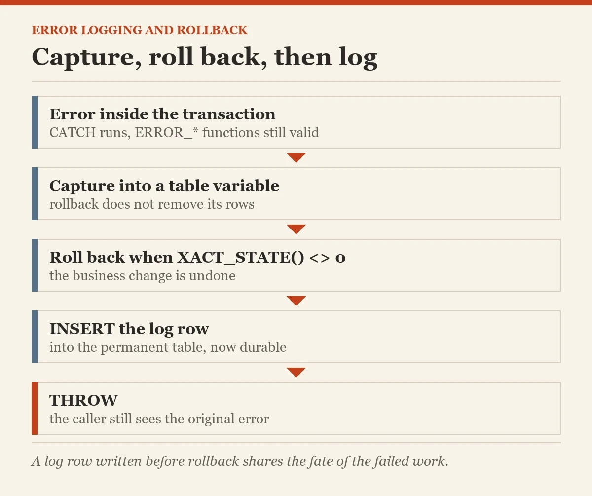 Capture, roll back, then log: a diagram about the table variables survive rollback