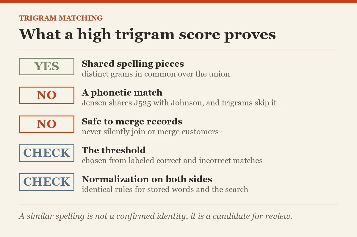 What a high trigram score proves: a checklist on the trigram matching