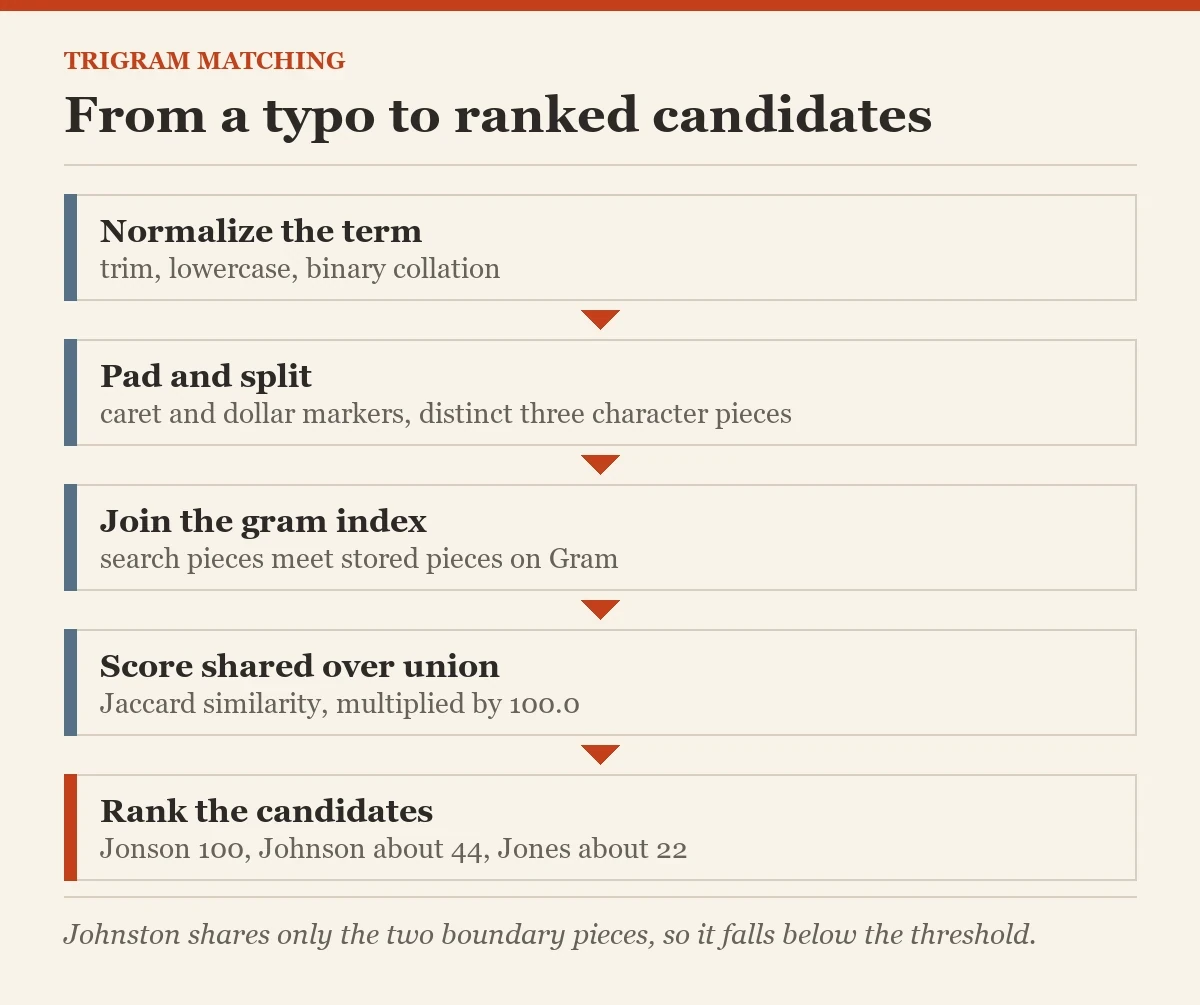 From a typo to ranked candidates: a diagram about the trigram matching